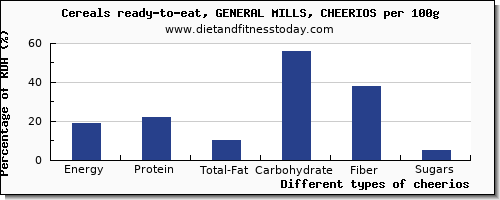 nutritional value and nutrition facts in cheerios per 100g